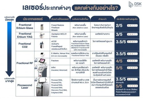 ส่องดูวิวัฒนาการเลเซอร์หลุมสิวในรอบ 20 ปี อะไร work อะไรไม่ work มาดูกัน!