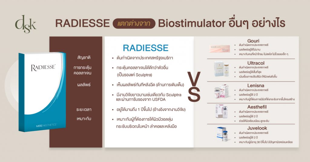 RADIESSE แตกต่างจาก Biostimulator อื่นๆ อย่างไร