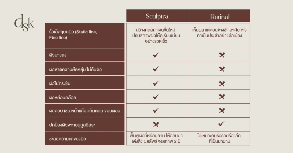 Sculptra และ เรตินอล ต่างกันอย่างไรบ้าง เลือกใช้อะไรดี?