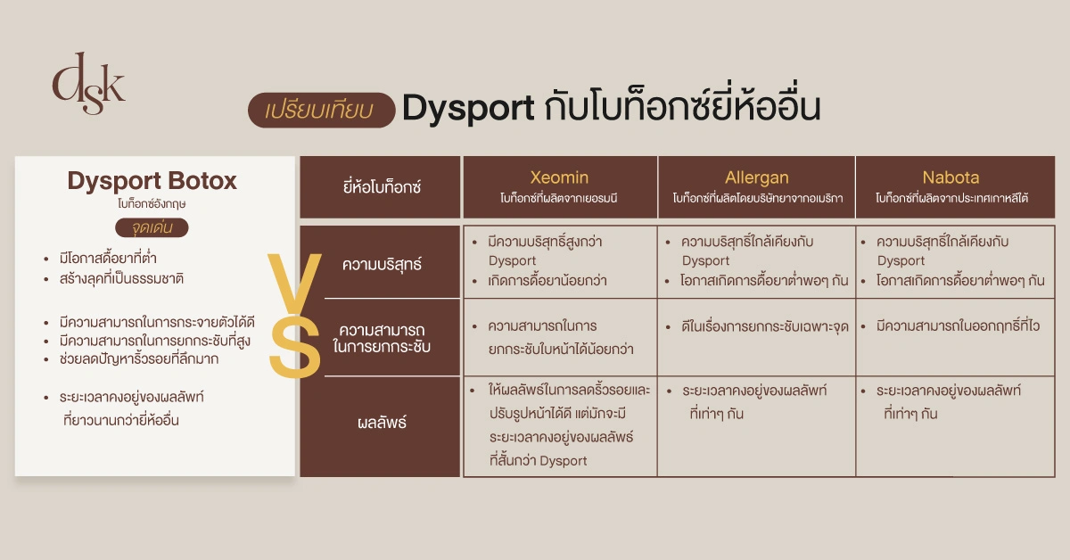 เปรียบเทียบ Dysport กับโบท็อกซ์ยี่ห้ออื่น