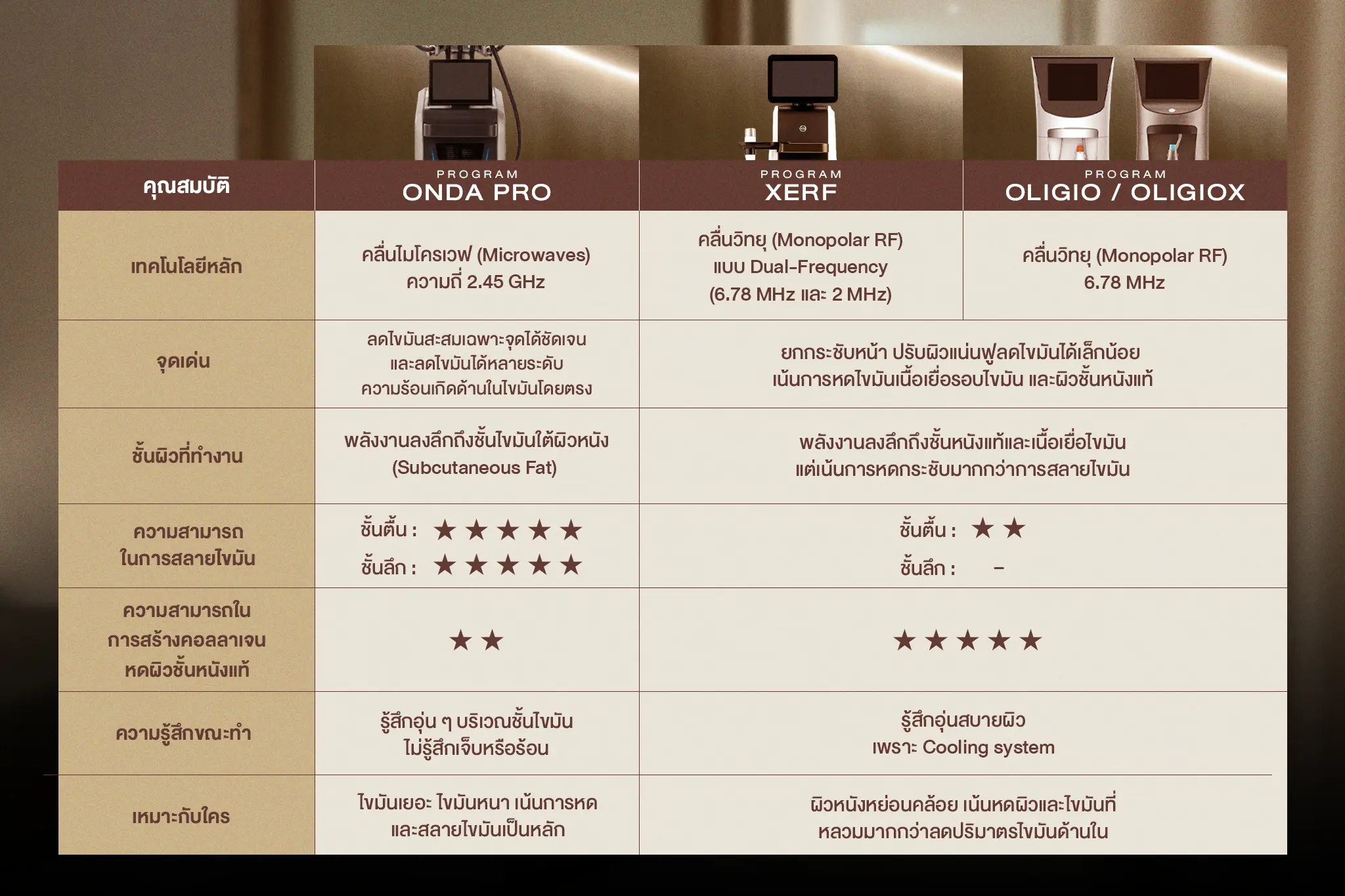 Onda Pro ต่างจากเครื่องอื่นยังไง