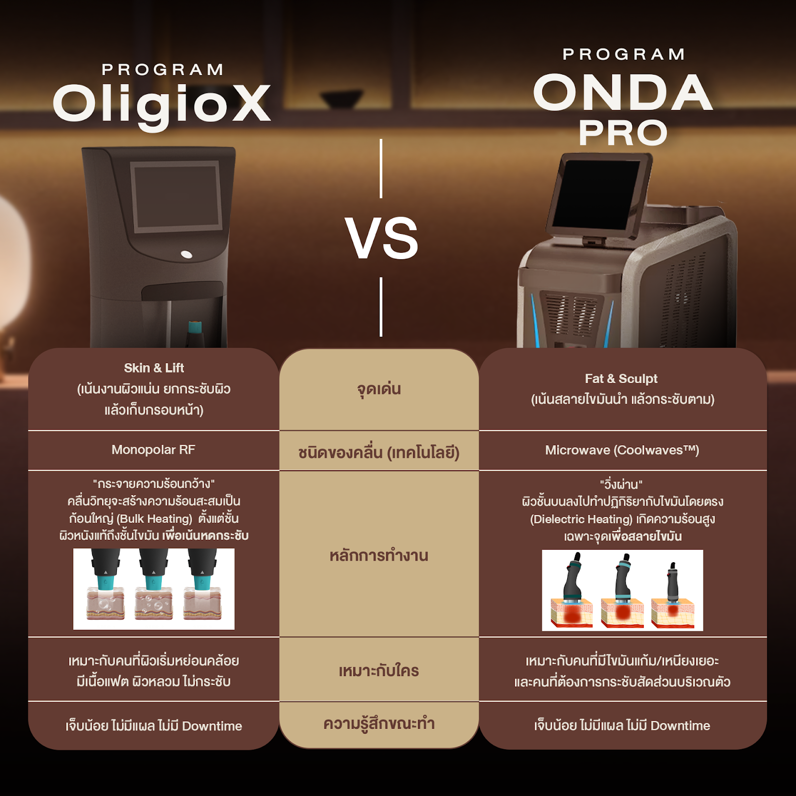 onda pro กับ oligiox ต่างกันยังไง